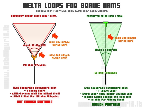 Antenna Delta Loop