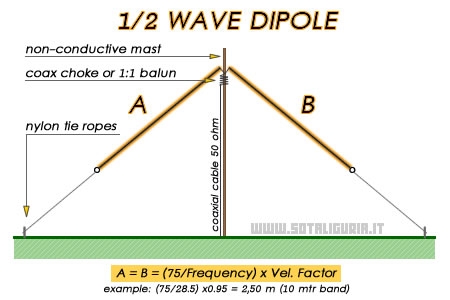 Antenna Dipolo