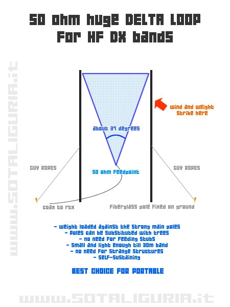 Antenna Delta Loop