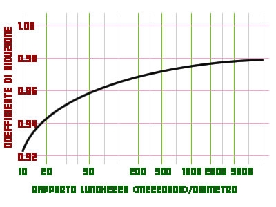 Lunghezza di cavi e antenne