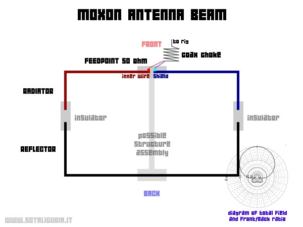 Antenna Direttiva Moxon