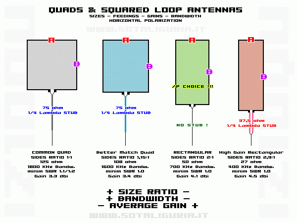 Antenna Quad per tutti i gusti