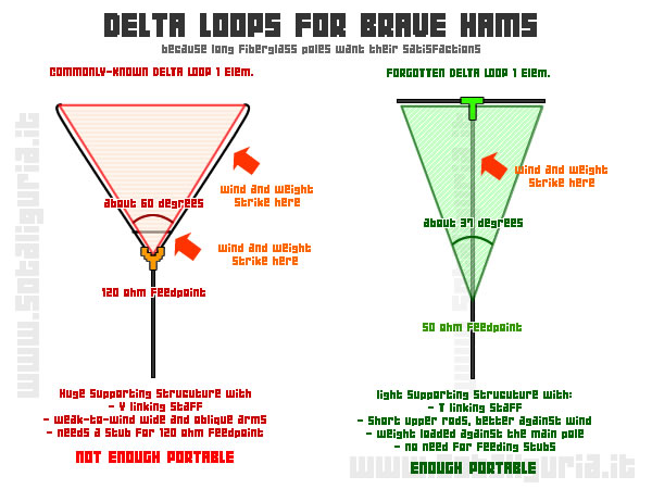 Antenna Delta Loop